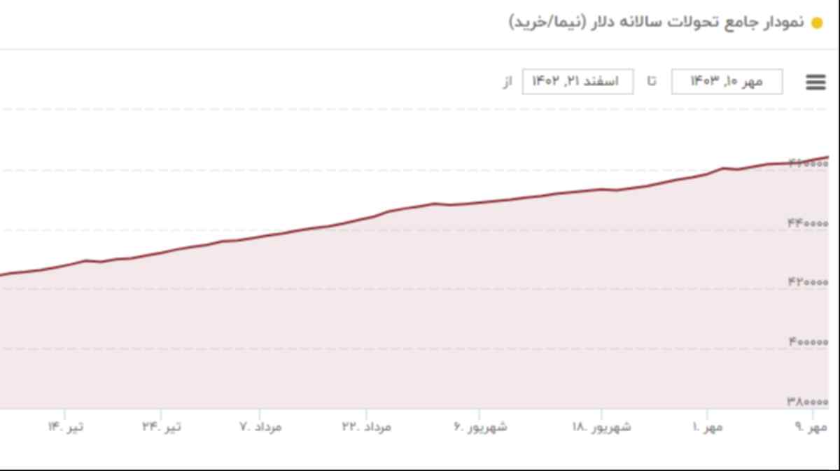 رشد خزنده نرخ دلار نیما