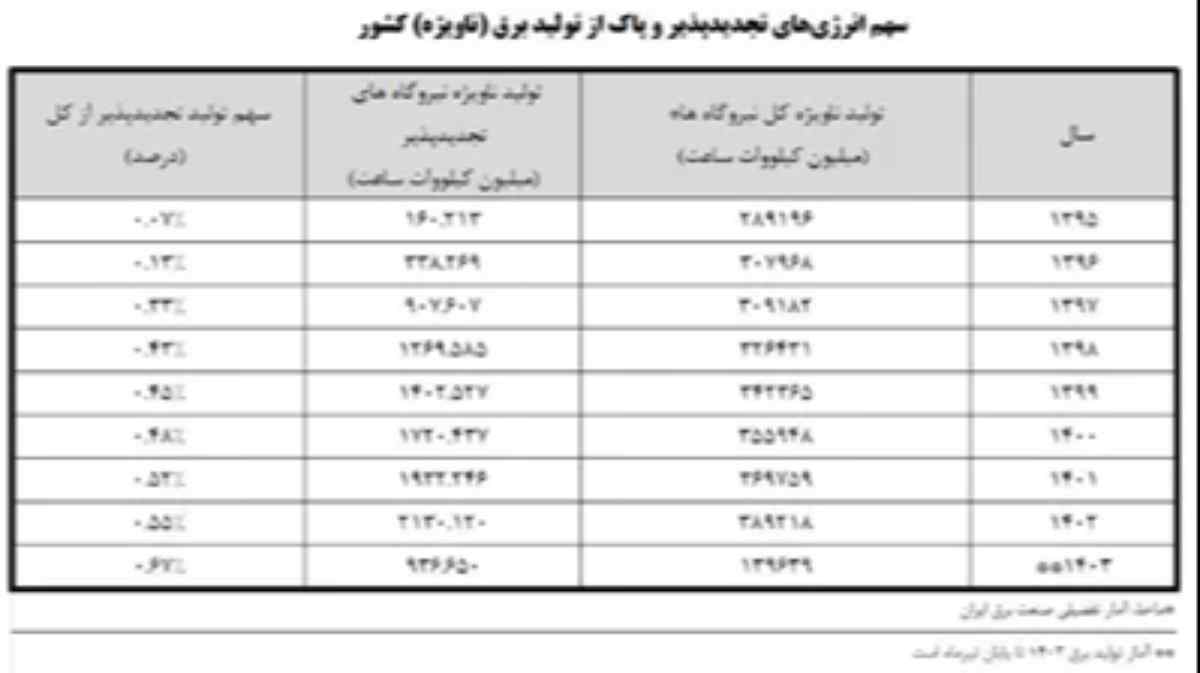 سهم کمتر از 1 درصدی انرژی‌های تجدیدپذیر در تولید برق کشور