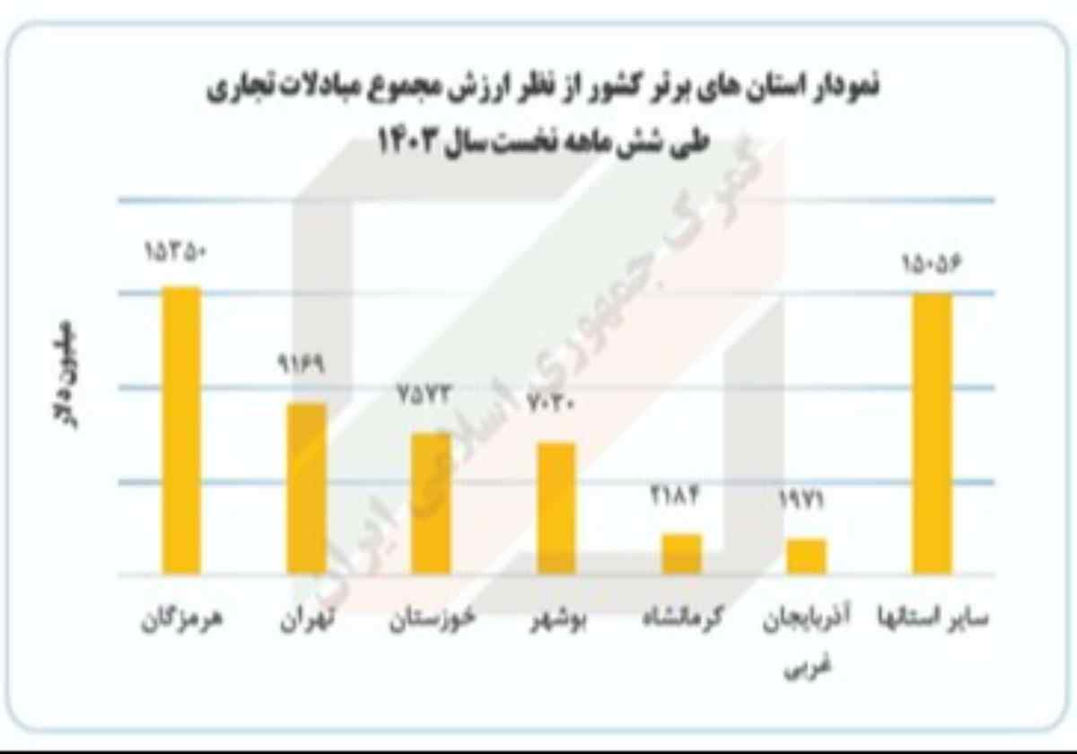 حجم مبادلات خارجی به تفکیک استان‌ها در ۶ماهه 1403